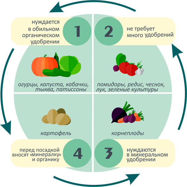 Esquema de rotación de cultivos